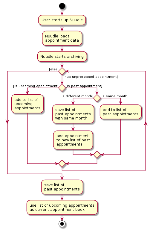 ArchiveActivityDiagram