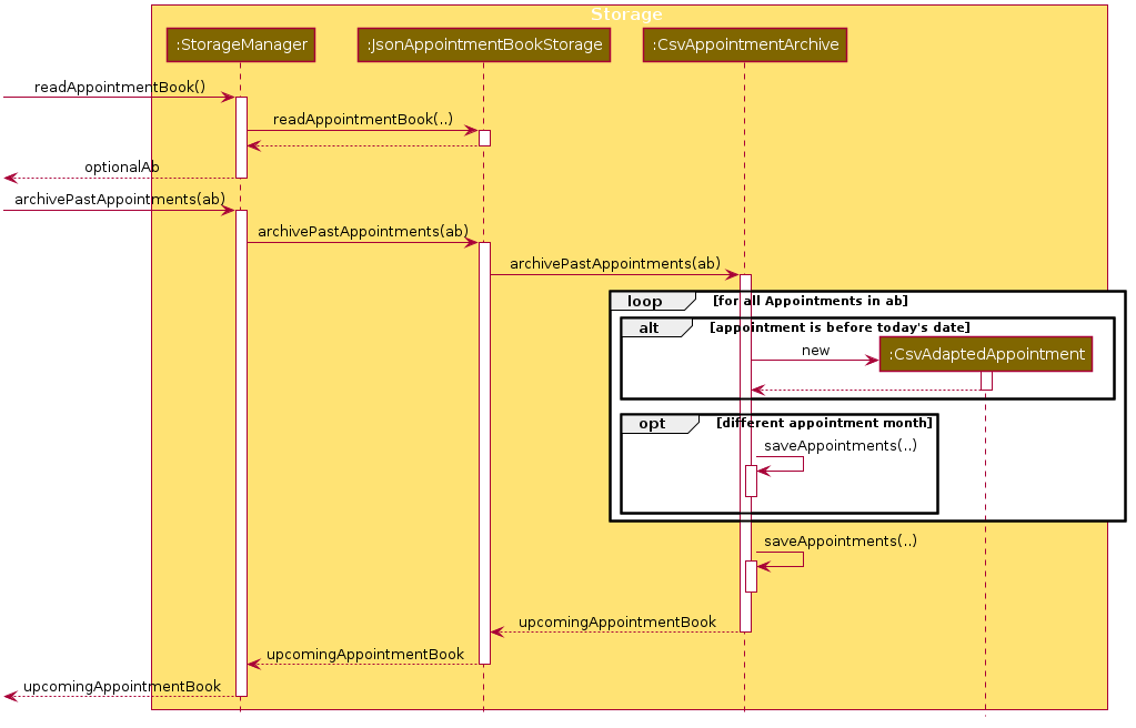 ArchiveSequenceDiagram