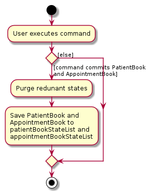 CommitActivityDiagram