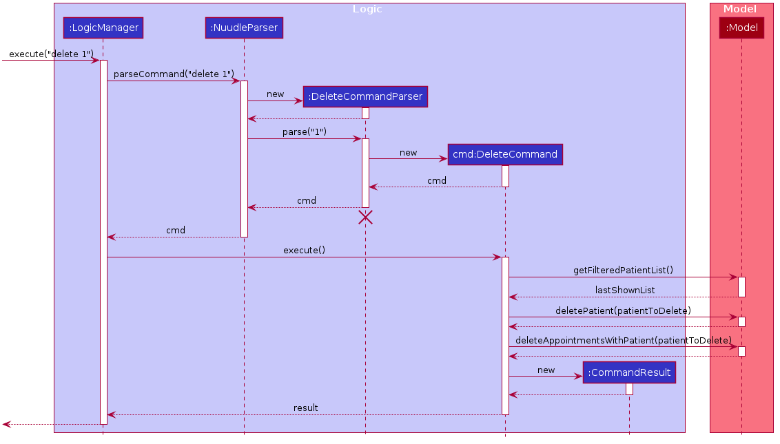 Interactions Inside the Logic Component for the `delete 1` Command