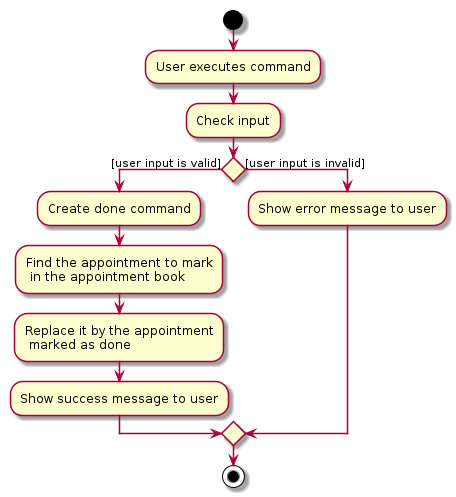 DoneCommandActivityDiagram