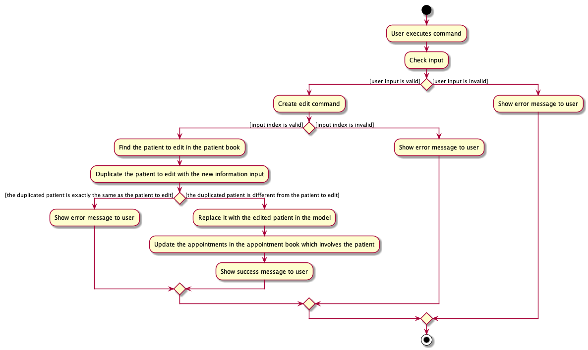 EditCommandActivityDiagram