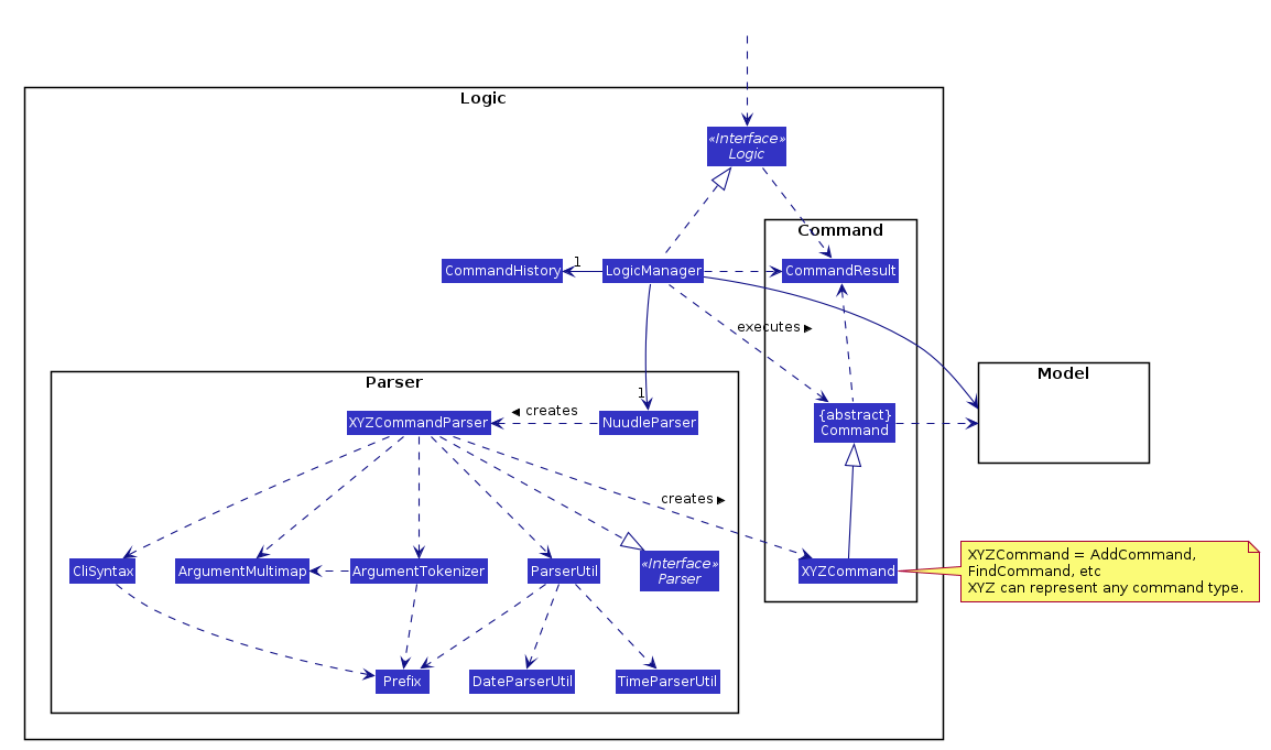 Class Diagram of the Logic Component