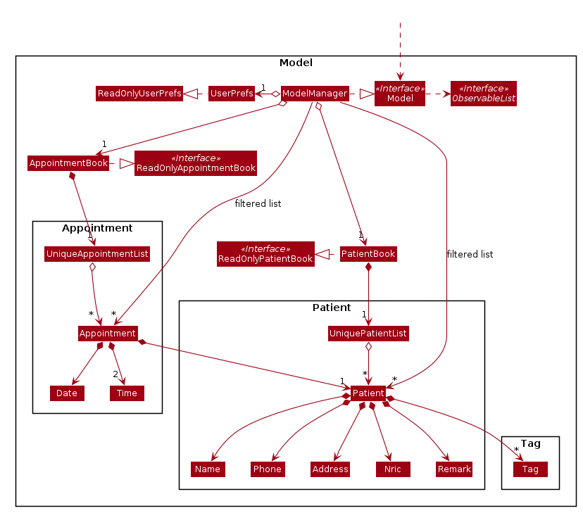 Structure of the Model Component