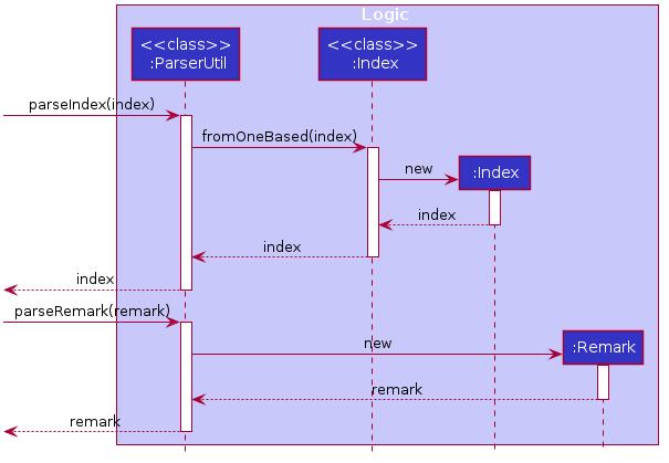 RemarkParserRefSequenceDiagram