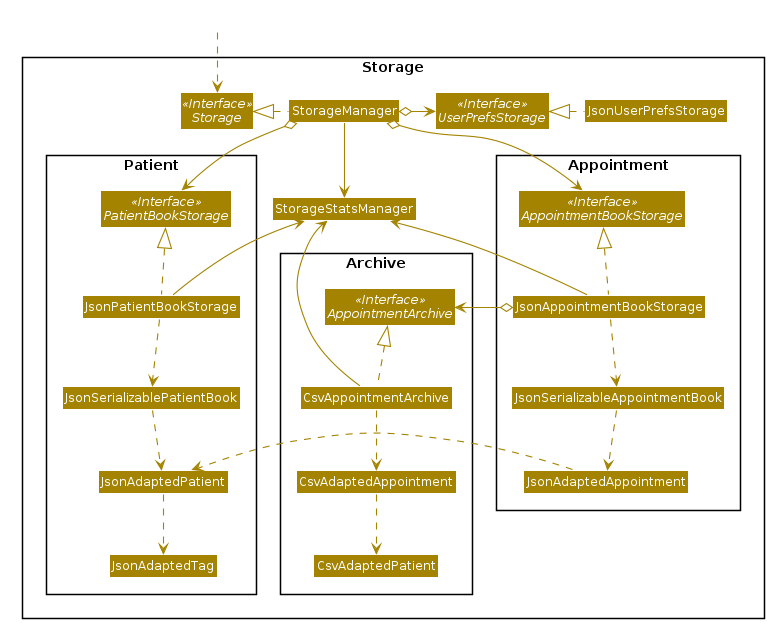 Structure of the Storage Component