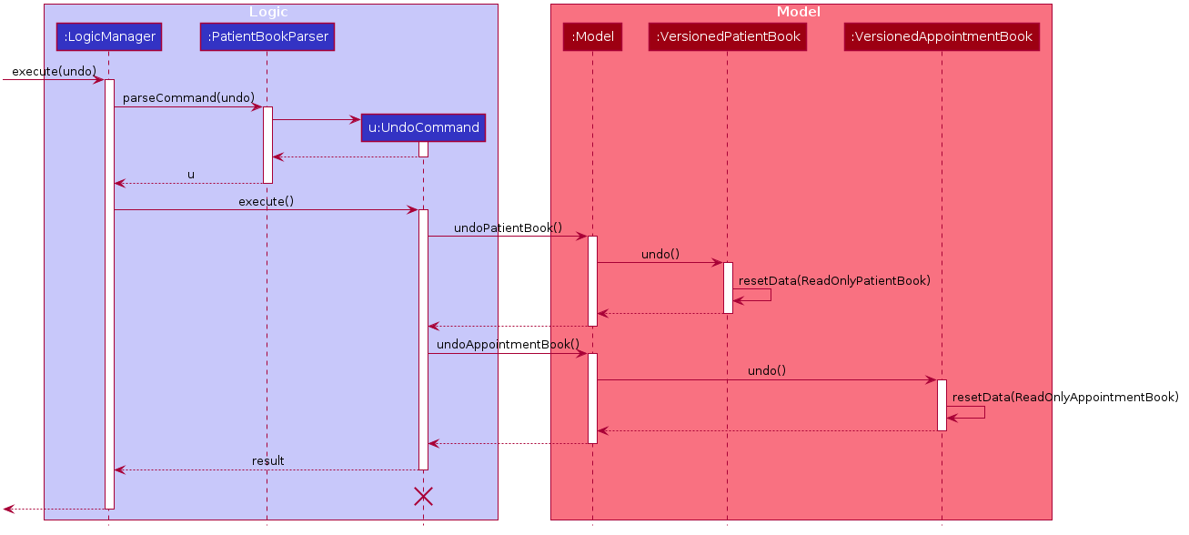 UndoSequenceDiagram